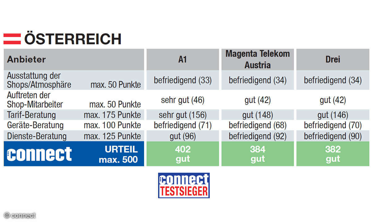 Ergebnisse Mobilfunk-Shoptest: Österreich