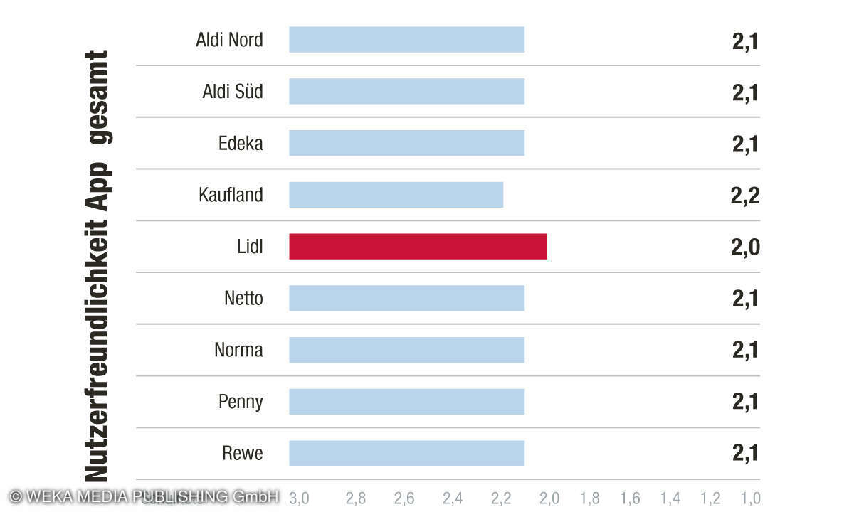 Kundenbarometer Supermarkt-Apps - Nutzerfreundlichkeit