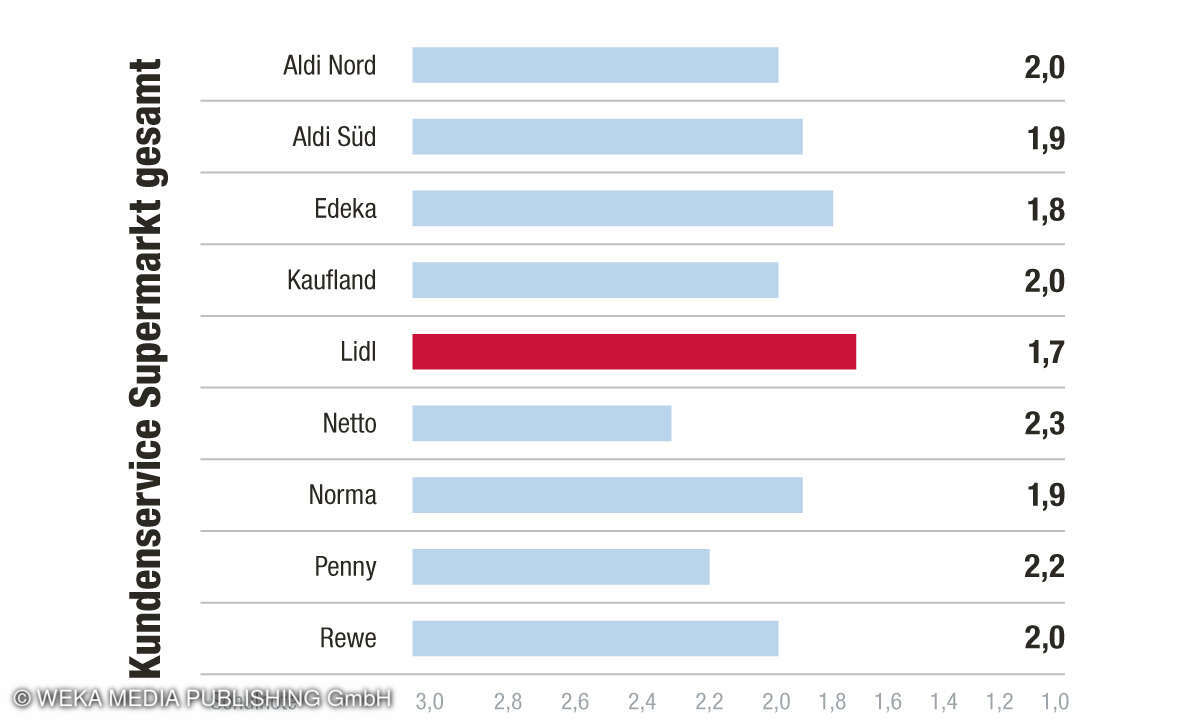 Kategorie Kundenservice - Kundenbarometer Supermarkt-Apps