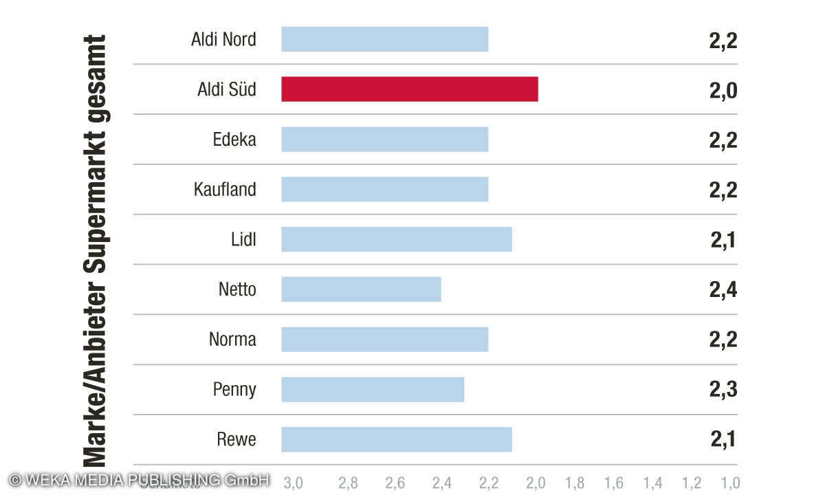 Kategorie Marke/Anbieter - Kundenbarometer Supermarkt-Apps