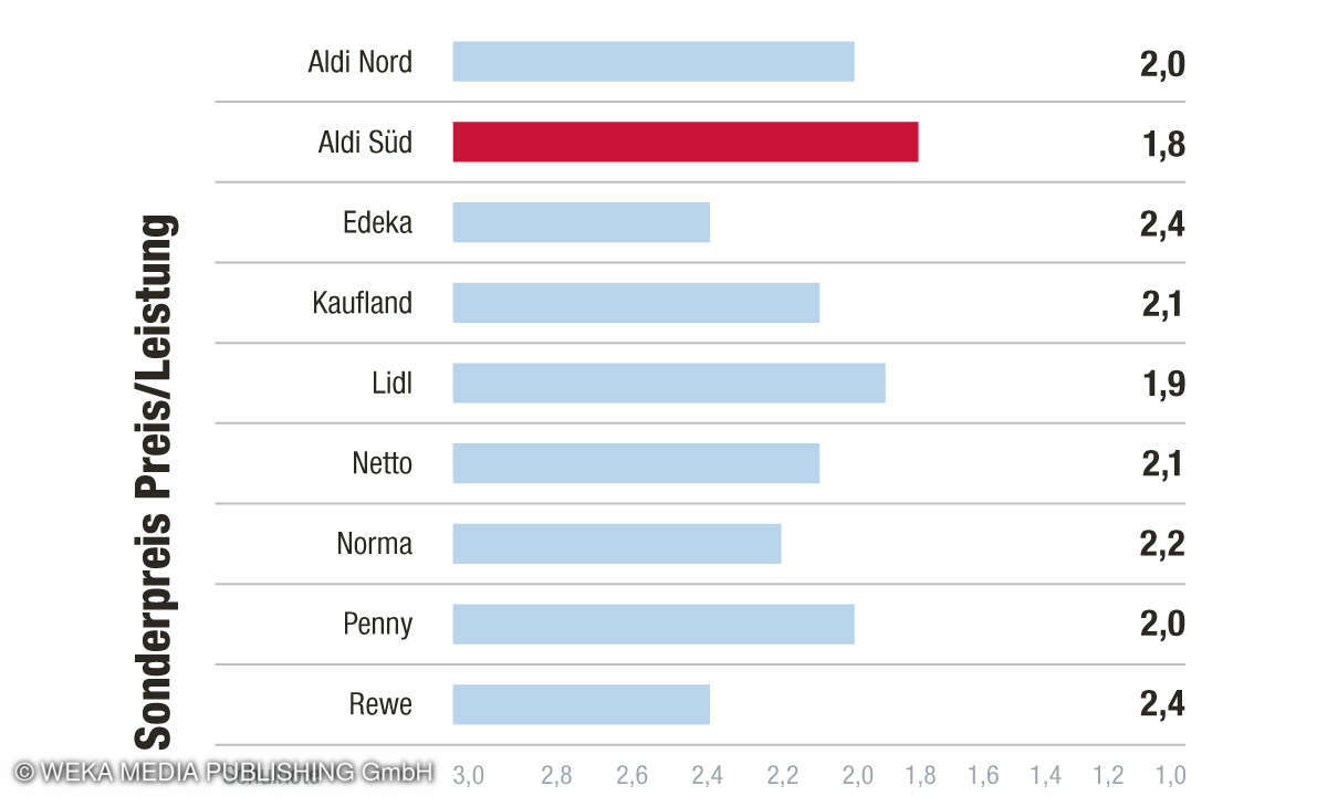Preis-Leistung-Kundenbarometer Supermarkt-Apps