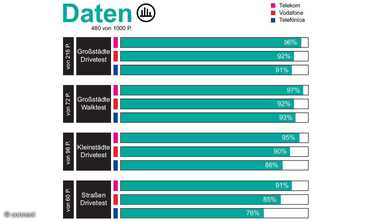 Mobilfunknetztest 2023: Ergebnis Datenverbindungen