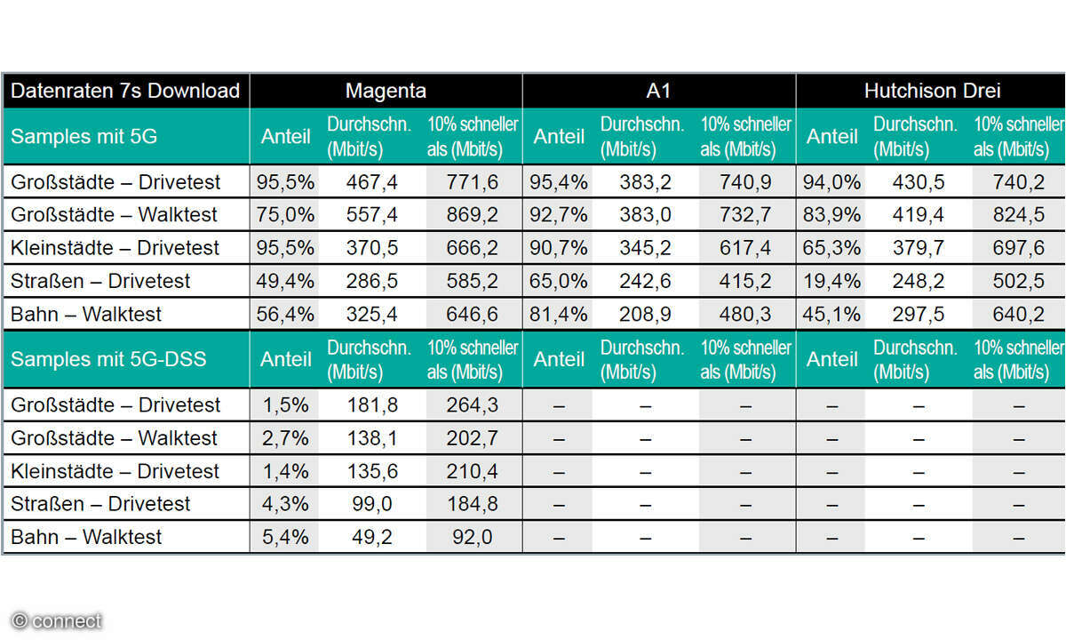 Mobilfunknetztest 2023 Österreich: 5G - Messwerte Datenraten 7s Download