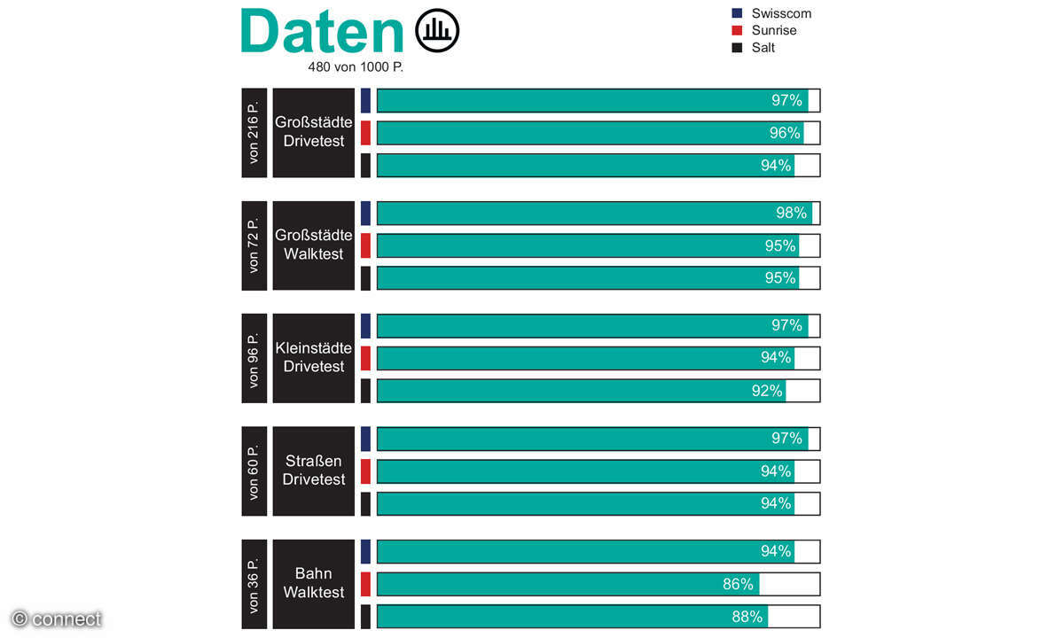 Mobilfunknetztest 2023: Auswertung Daten Schweiz