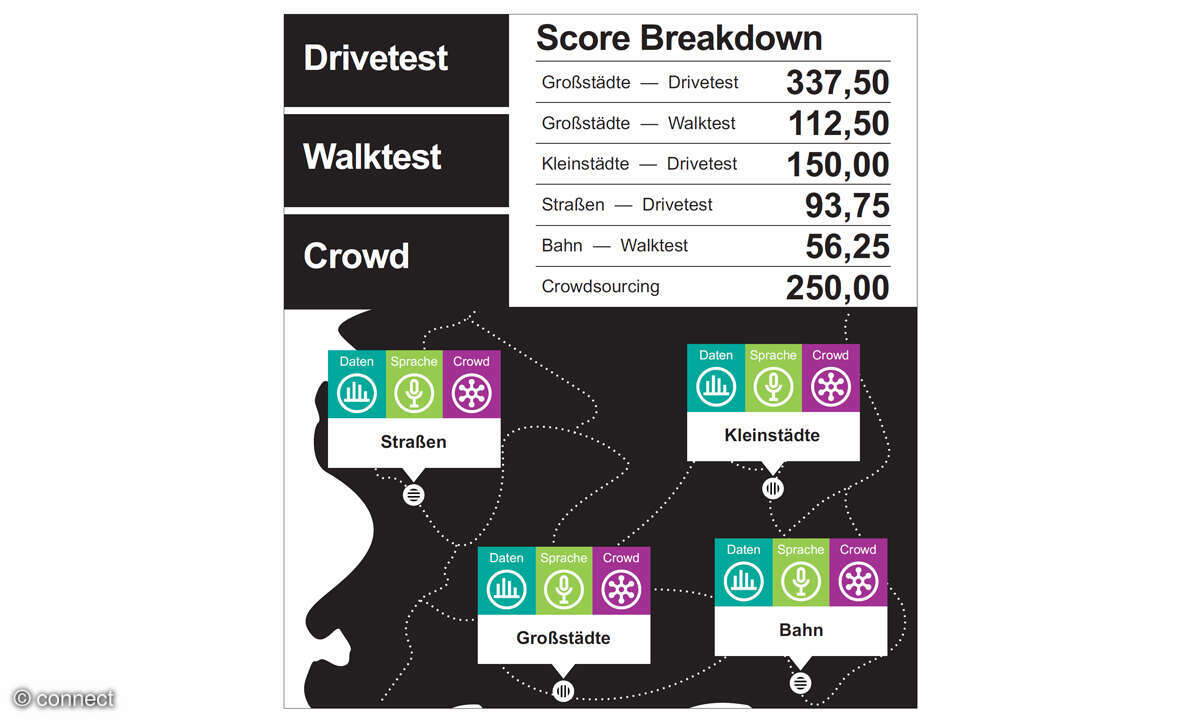 Mobilfunknetztest 2023: Score Breakdown