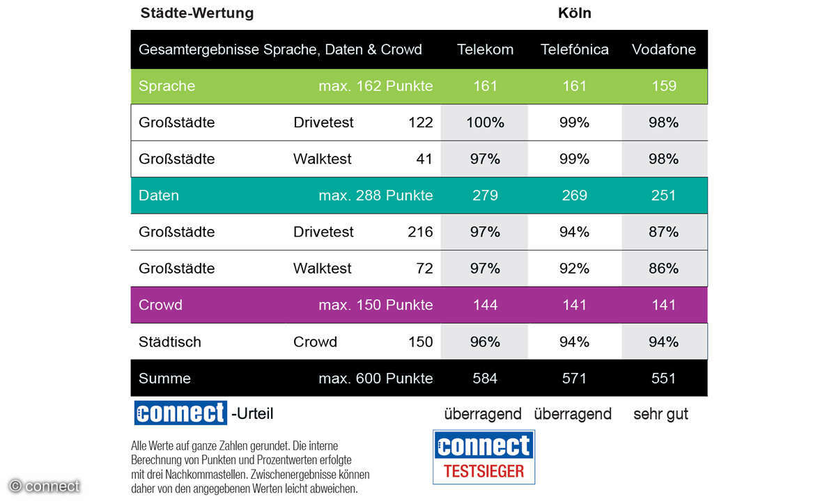 Mobilfunknetztest 2023 Städte-Wertung: Das beste Handy-Netz in Köln Gesamt-Ergebnisse