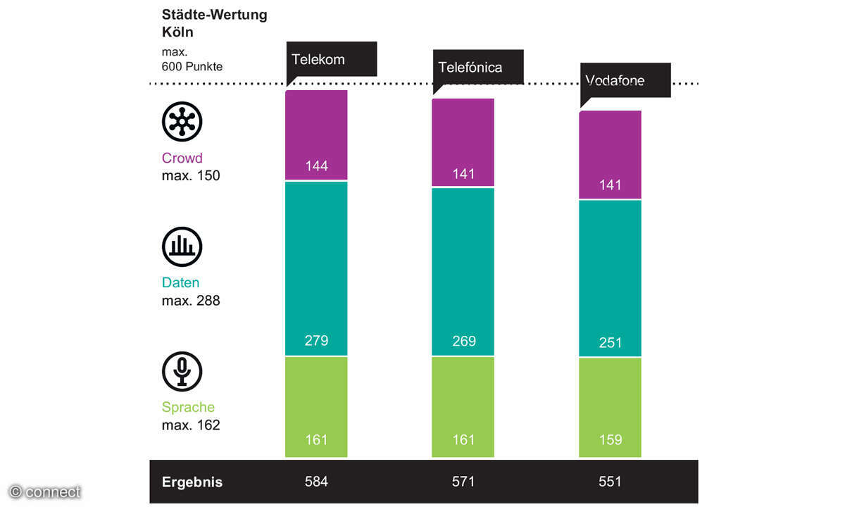 Mobilfunknetztest 2023 Städte-Wertung: Das beste Handy-Netz in Köln Ergebnisse