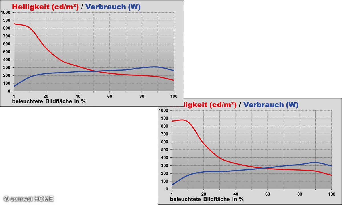 LG OLED 77CS9LA vs. LG OLED 77C27LA: Stromverbrauch