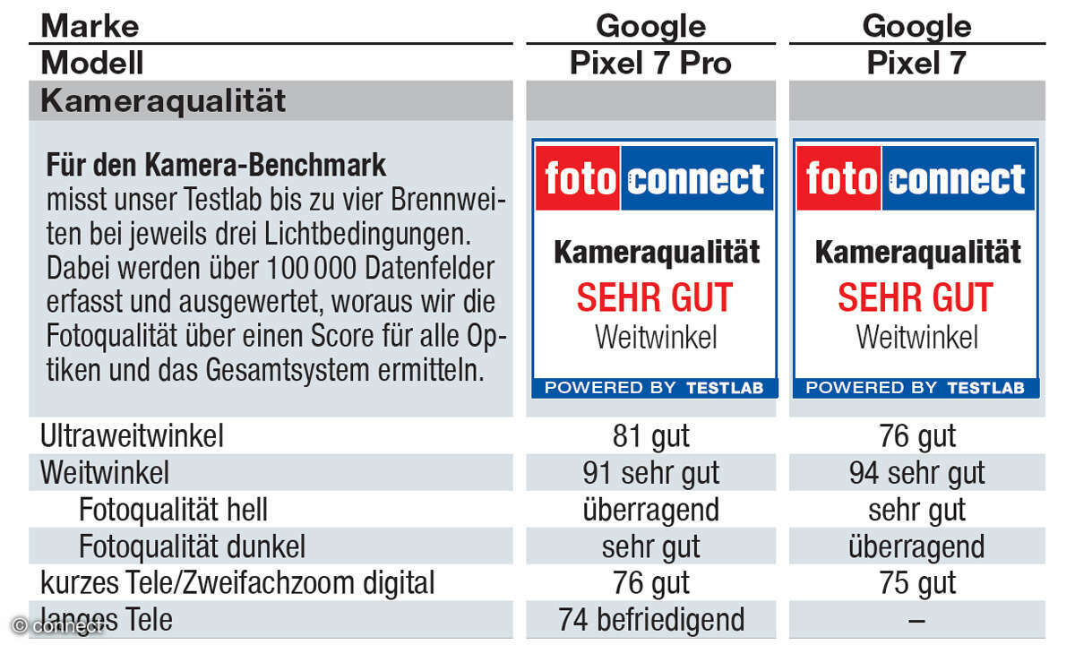 Google Pixel 7 und Pixel 7 Pro im Kameratest: Ergebnisse