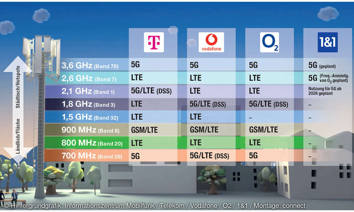 Die besten 5G-Smartphones im Test - Frequenzbänder
