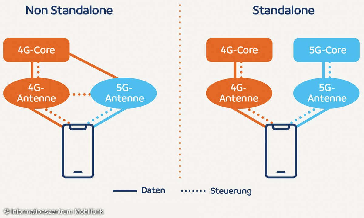 Die besten 5G-Smartphones im Test - IZMF Grafik 5G-NSO