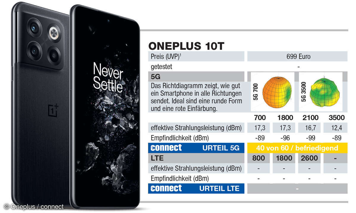 Die besten 5G-Smartphones im Test: Platz 13: Oneplus 10T