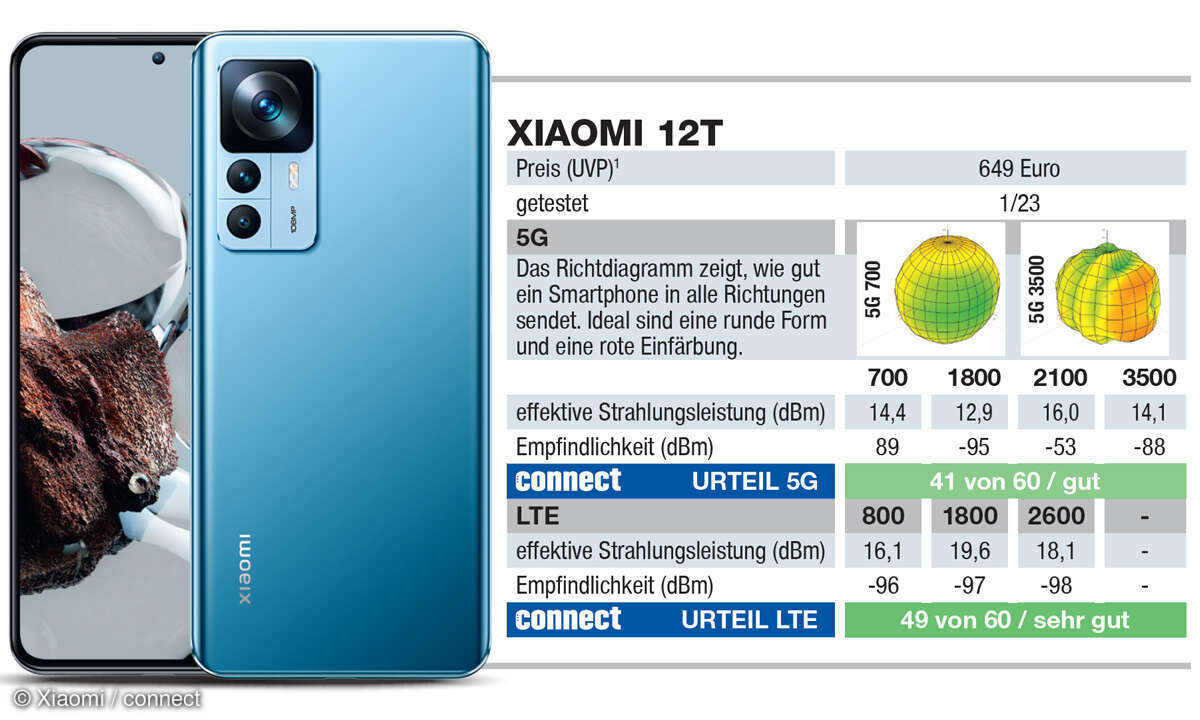 Die besten 5G-Smartphones im Test: Platz 12: Xiaomi 12T