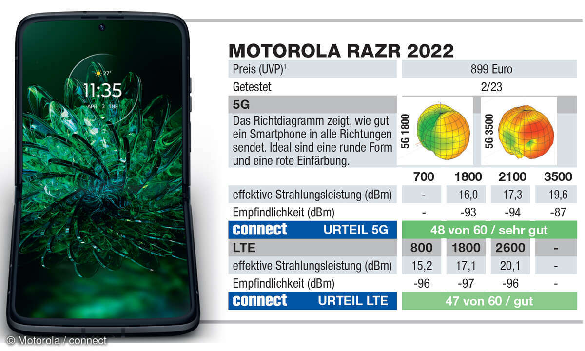 Die besten 5G-Smartphones im Test: Platz 6: Motorola Razr 2022