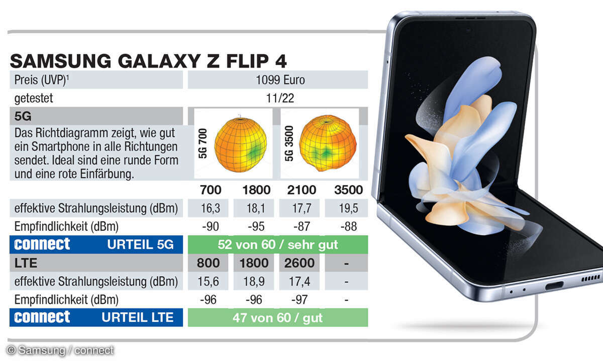 Die besten 5G-Smartphones im Test: Platz 2: Samsung Galaxy Z Flip 4