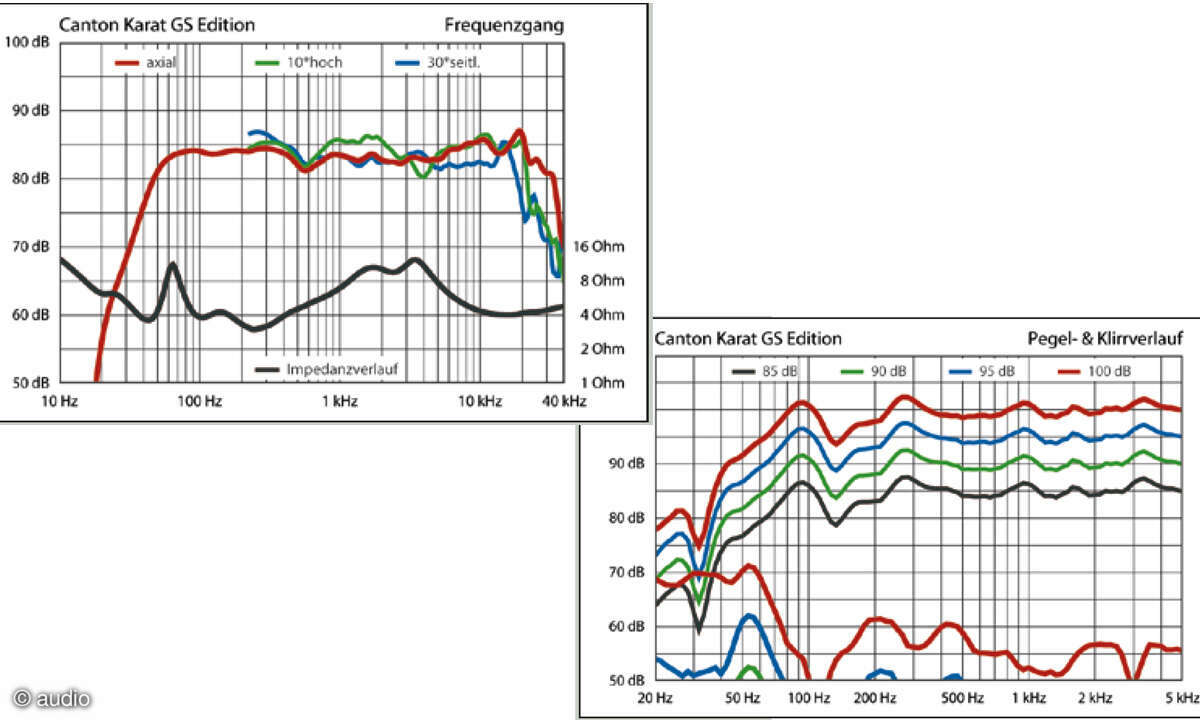 Messlabor-Diagramm: Canton Karat GS Edition