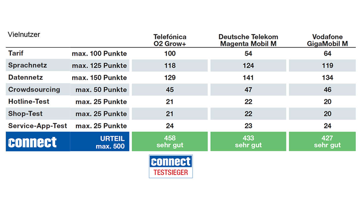 Mobilfunk-Netzbetreiber im Vergleich: Der Tarif von Telefónica O2 ist Testsieger für Vielnutzer