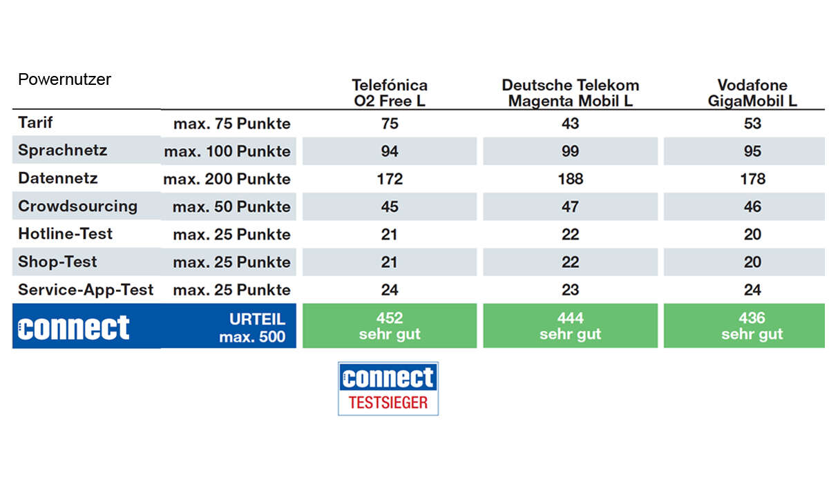 Mobilfunk-Netzbetreiber im Vergleich: Telefónica O2 ist Testsieger für Powernutzer