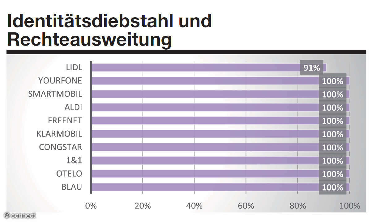 Service-Apps der alternativen Mobilfunker: Ergebnisse Identitätsdiebstahl und Rechteausweitung