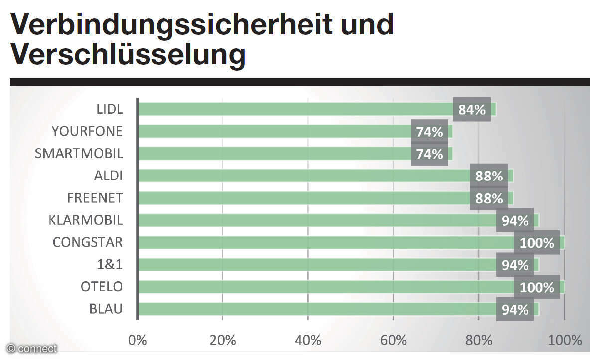 Service-Apps der alternativen Mobilfunker: Ergebnisse Verbindungssicherheit und Verschlüsselung