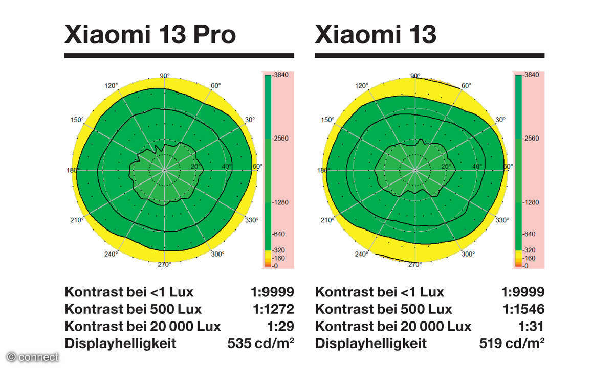 Xiaomi 13 (Pro) Display-Messung