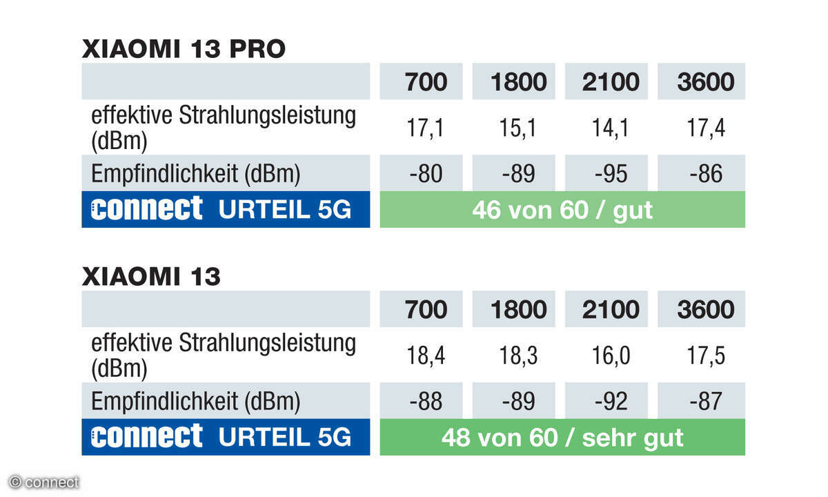 Xiaomi 13 Pro 5G-Messwerte