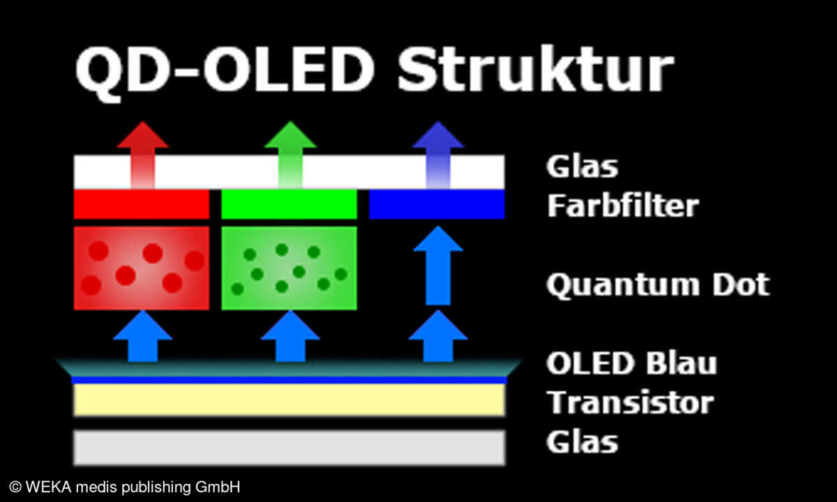 QD-OLED-Struktur