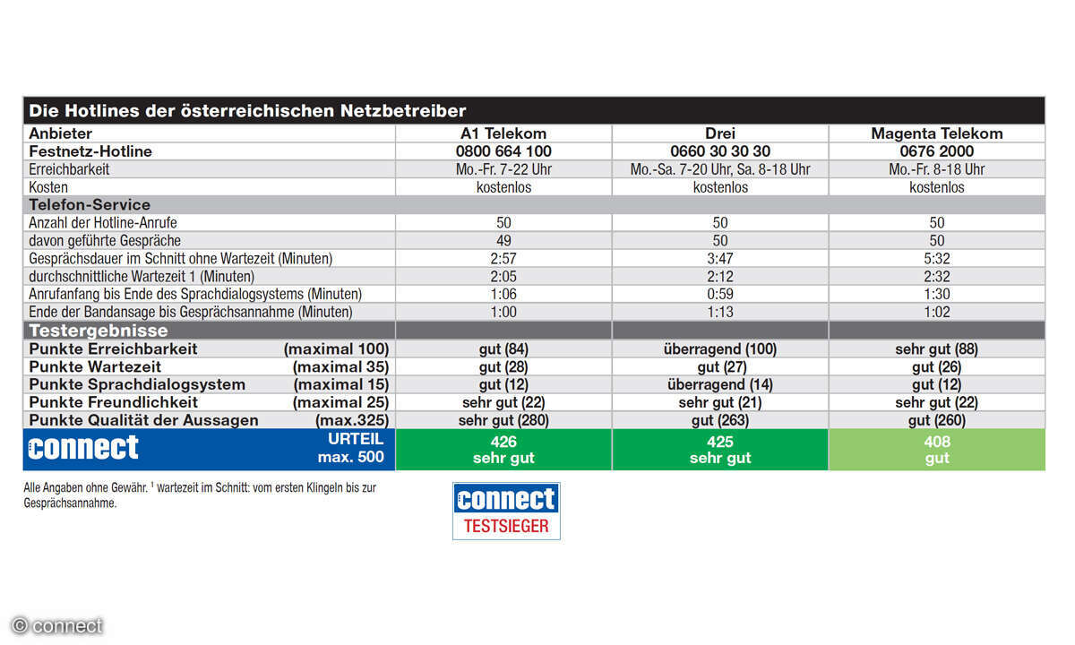 Mobilfunk-Hotline-Test 2023 - Ergebnisse Österreich: A1 Telekom, Drei & Magenta Telekom