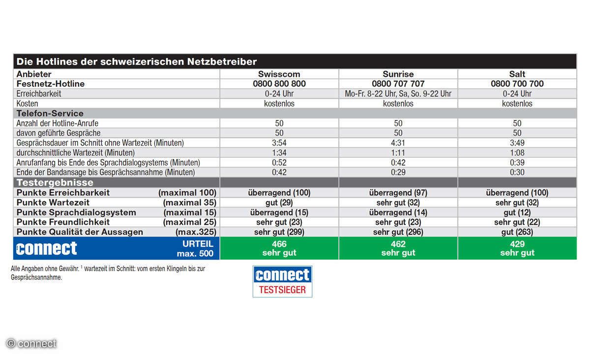 Mobilfunk-Hotline-Test 2023 - Ergebnisse Schweiz: Swisscom, Sunrise & Salt