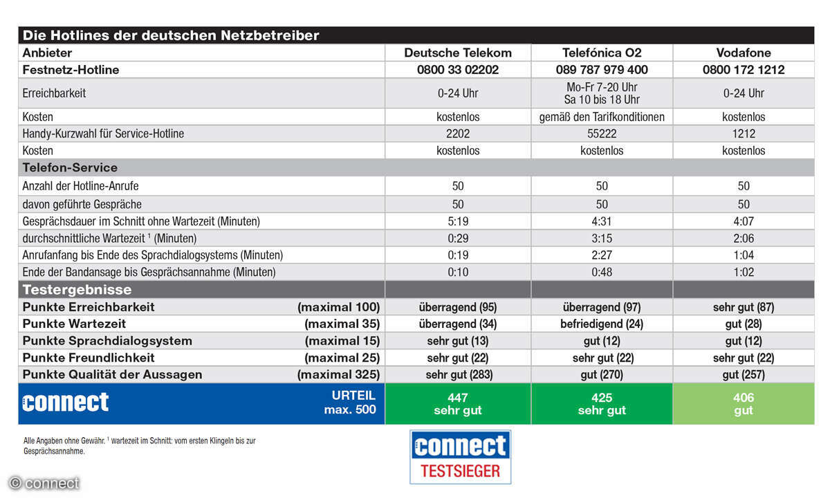 Mobilfunk-Hotline-Test 2023 - Ergebnisse Netzbetreiber Deutschland: Deutsche Telekom, Telefónica & Vodafone
