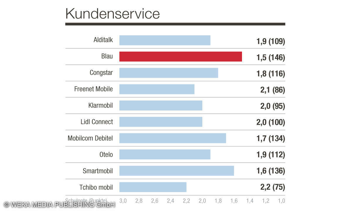 Kategorie Kundenservice - KB Mobilfunk B2C 2023