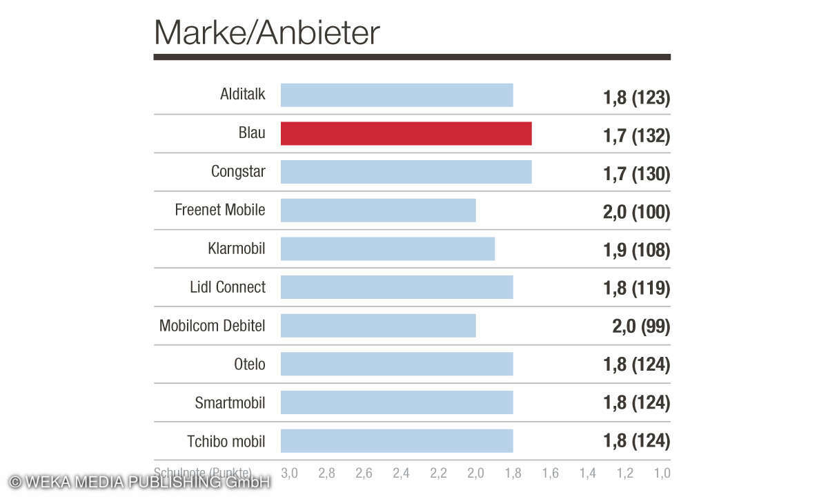 Kategorie Marke - KB Mobilfunk B2C 2023