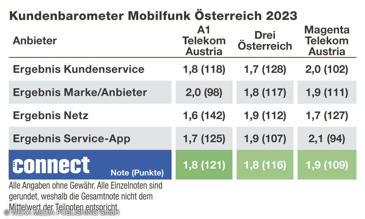 Gesamtergebnis Kundenbarometer Österreich 2023