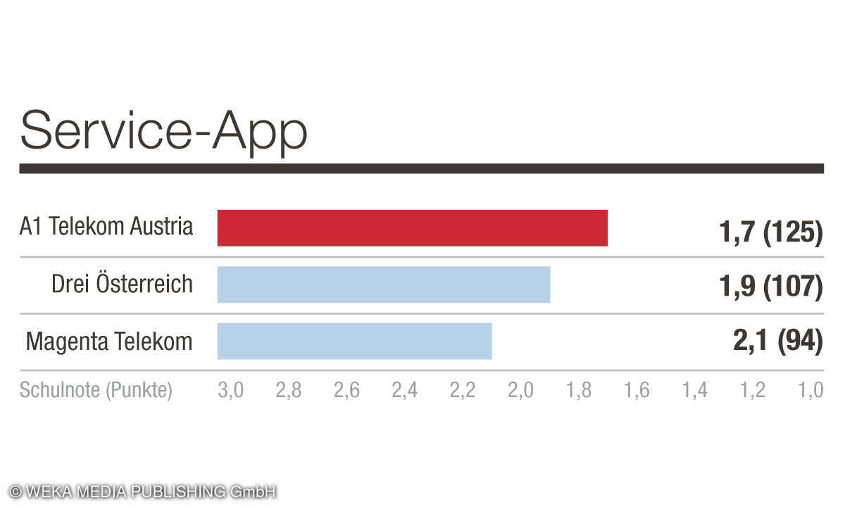 Kategorie App - KB Mobilfunk B2C 2023