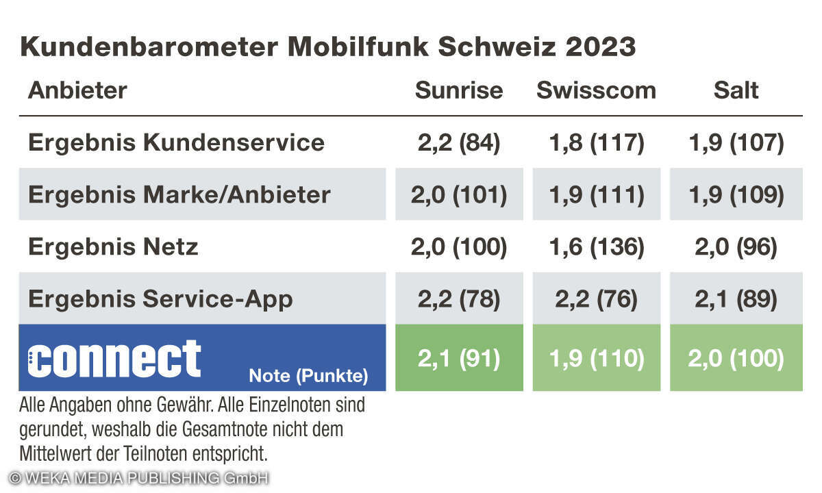 Gesamtergebnis Kundenbarometer Schweiz2023