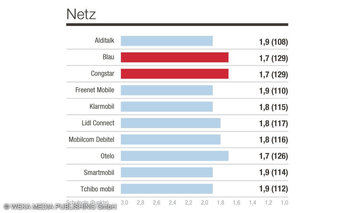 Kategorie Netz - KB Mobilfunk B2C 2023