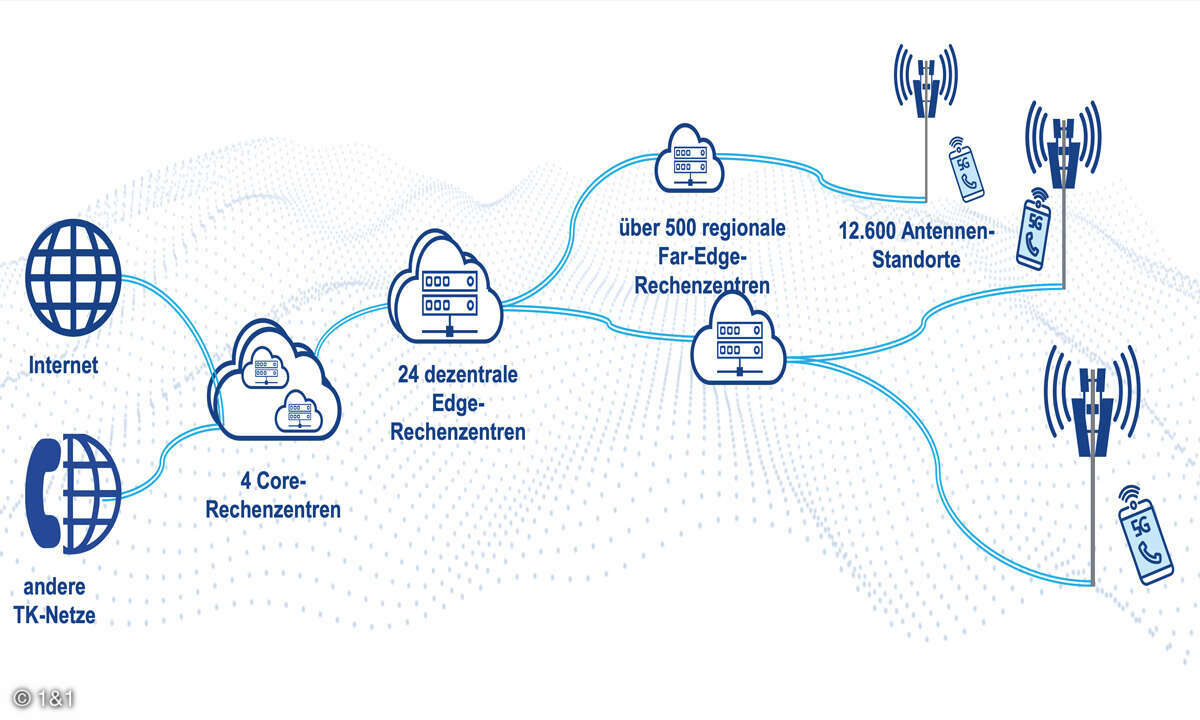 5G-Ausbau bei 1&1: Innovative Netzarchitektur - OpenRAN-Technologie