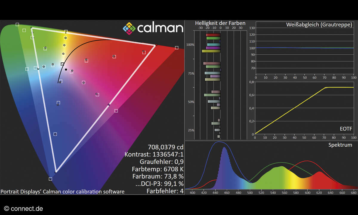 Panasonic TX-42LZW984: Bildmessung Ultra-HD 