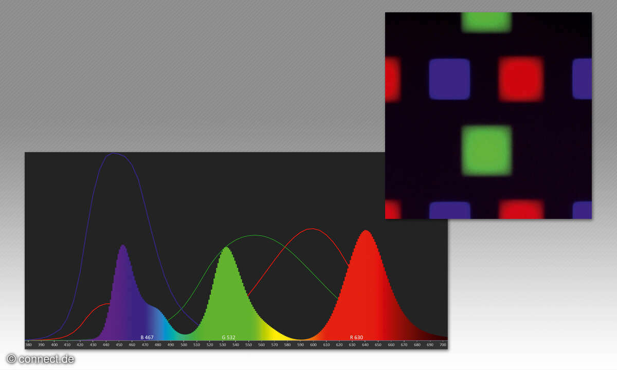 Samsung QD-OLED GQ65S95C: Pixel und Lichtspektrum