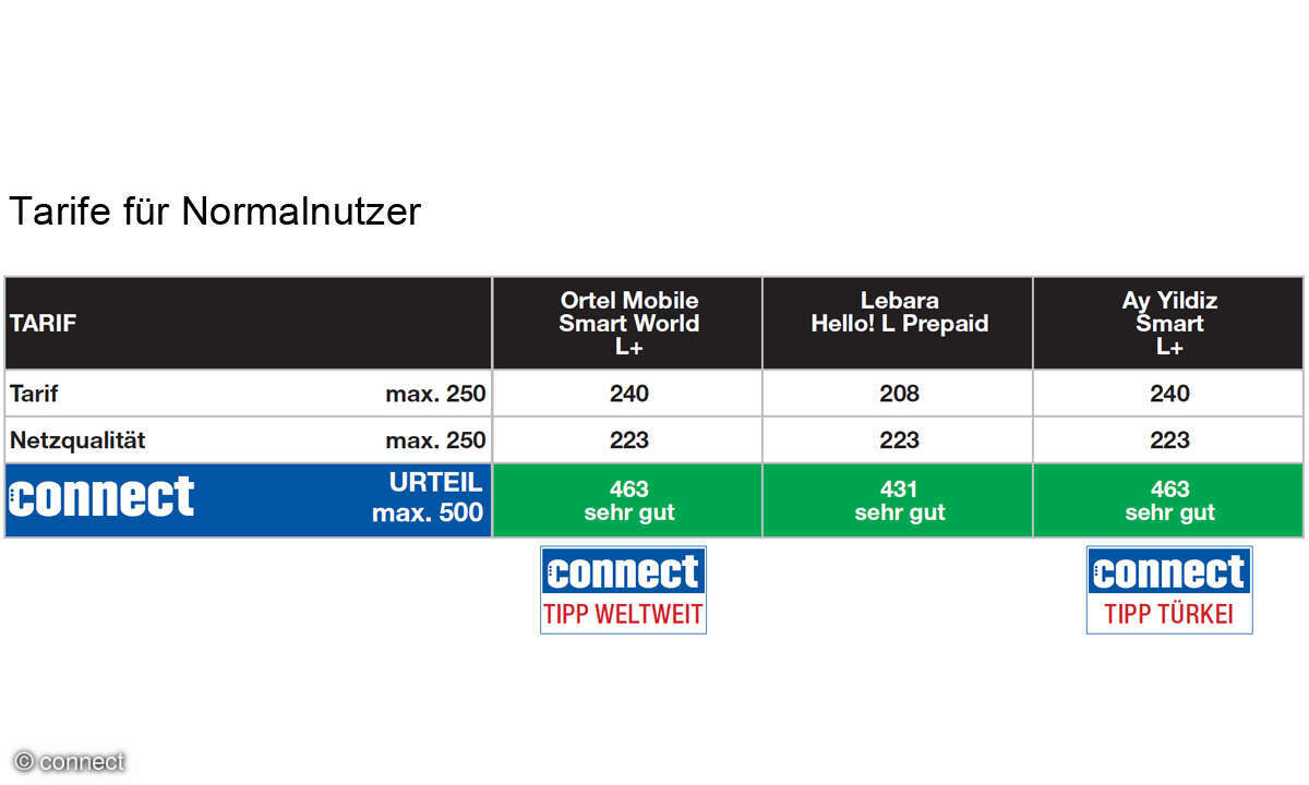 Tarif-Check: Internationale Mobilfunktarife für Normalnutzer