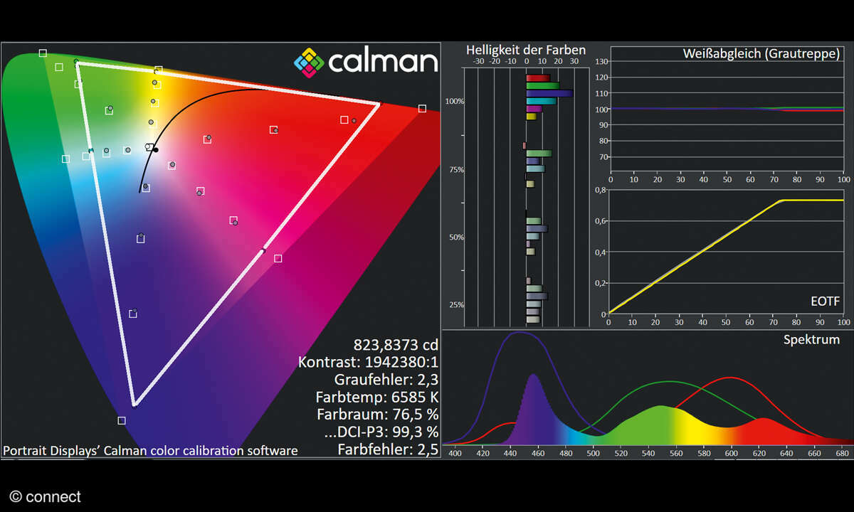 LG OLED77C37LA im Test: Farb- und Brillanzmessung Ultra-HD, HDR, BT.2100, 12 Bit