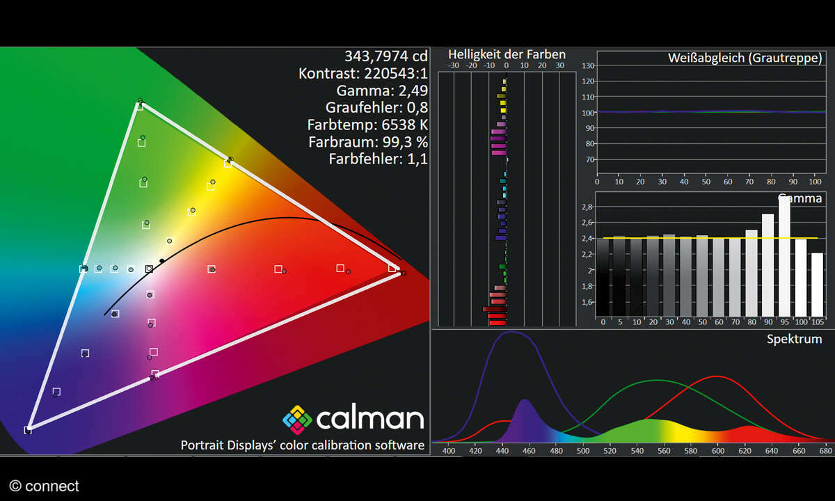 LG OLED77C37LA im Test: Farb- und Brillanzmessung HDTV, Full-HD, BT.709, 8 Bit