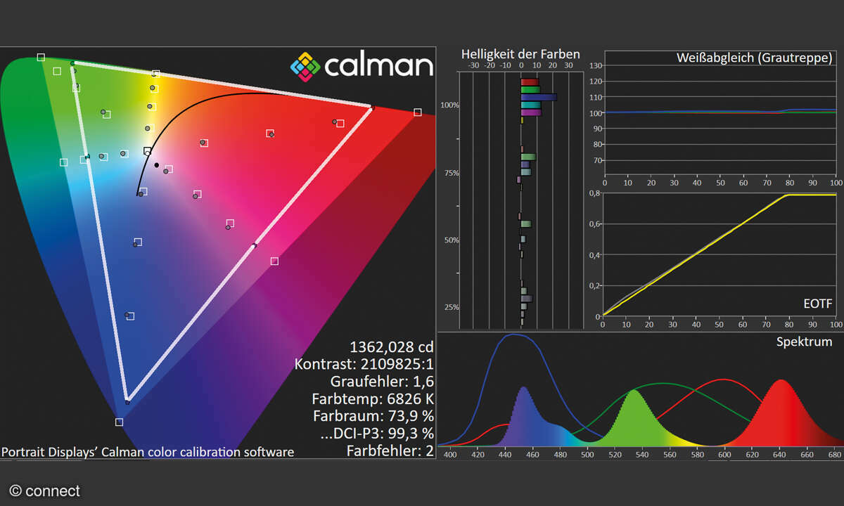 Samsung GQ77S95C im Test: Bildmessung Ultra-HD HDR BT.2100 12 Bit