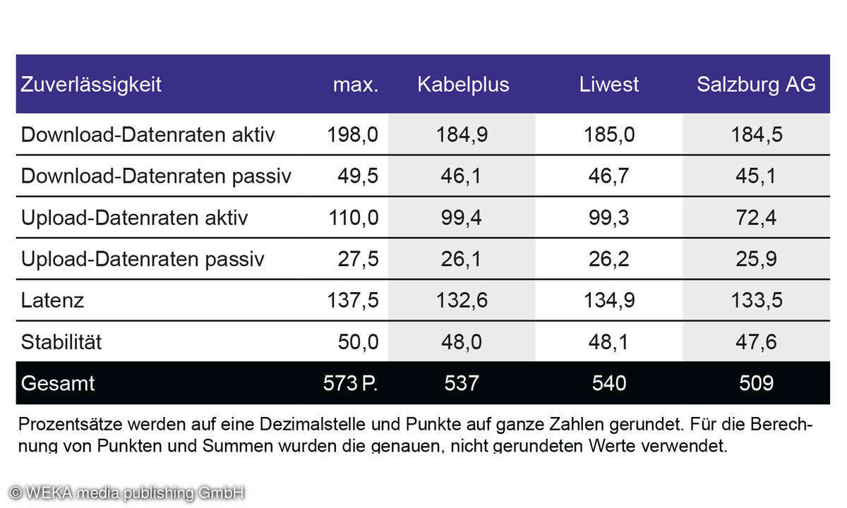 -sterreich-Zuverlaessigkeit-Regionale-Bandbreite-2023