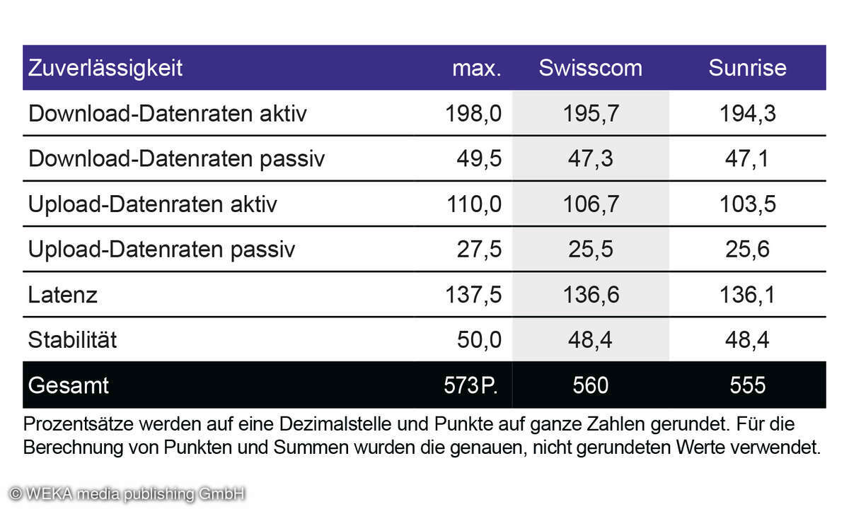 Schweiz-Zuverlaessigkeit-Bundesweite-Bandbreite-2023