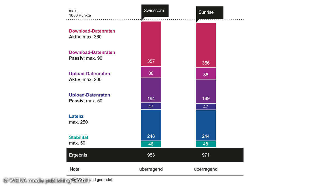 Schweiz-Statistik-Bundesweite-Bandbreite-2023