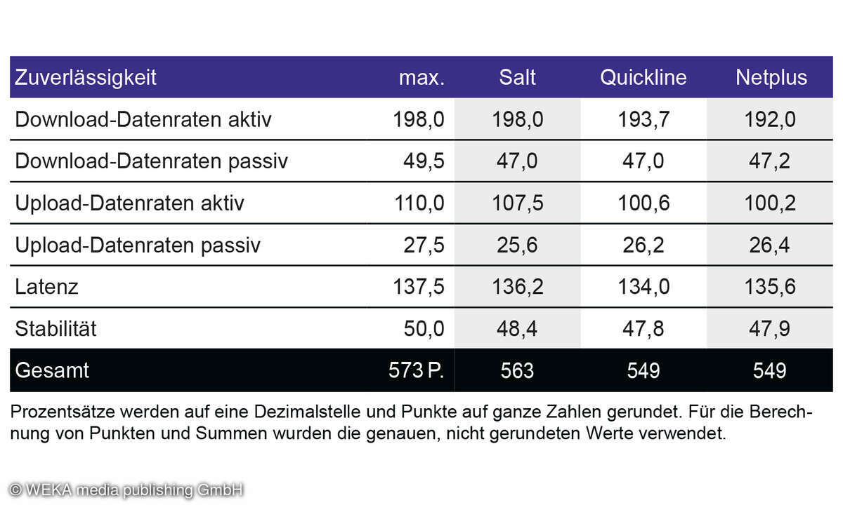 Schweiz-Zuverlaessigkeit-regionale-Bandbreite-2023