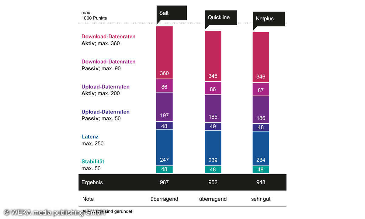Schweiz-Statistik-regionale-Bandbreite-2023