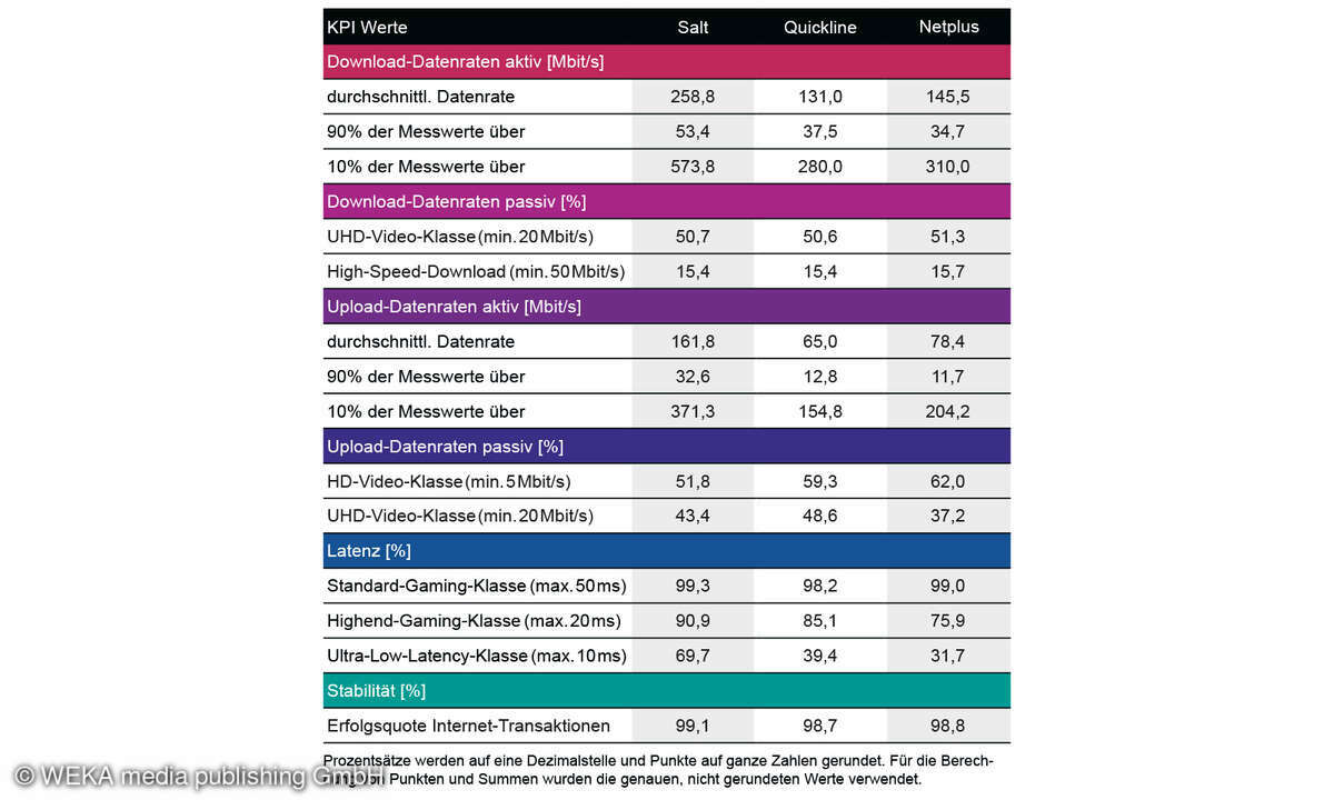 Schweiz-Liste-regionale-Bandbreite-2023