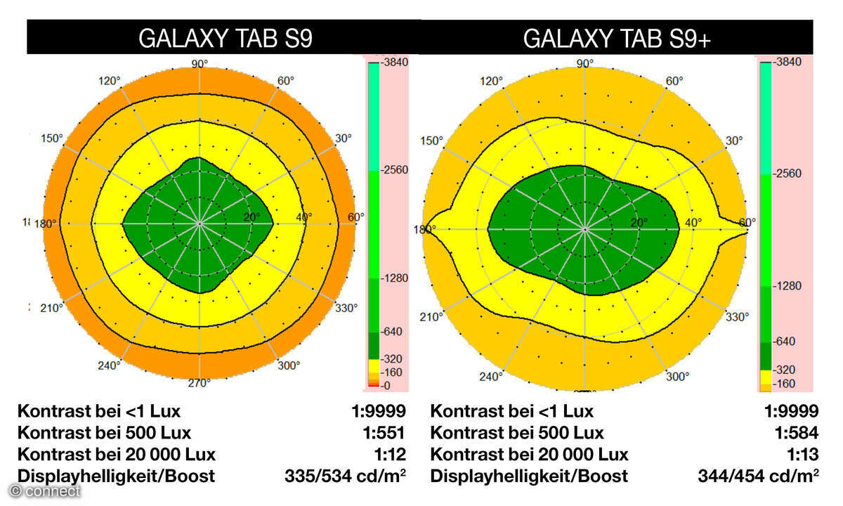 Displaymessung Galaxy Tab S9 und Tab S9+